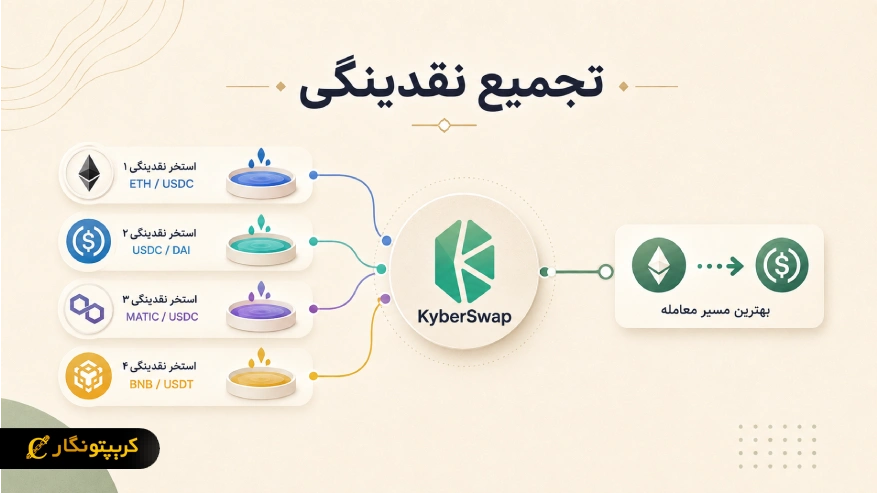 تجمیع نقدینگی در صرافی کایبر سواپ