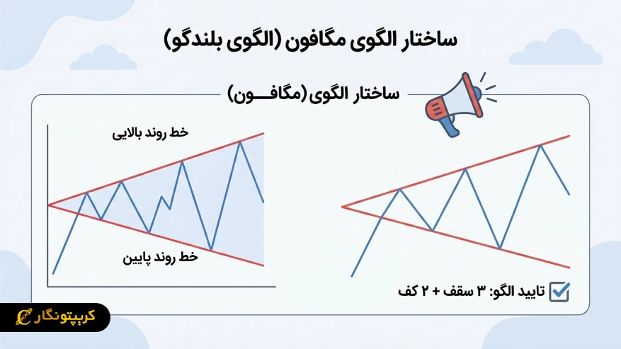 اجزای تشکیل دهنده الگوی مگافون
