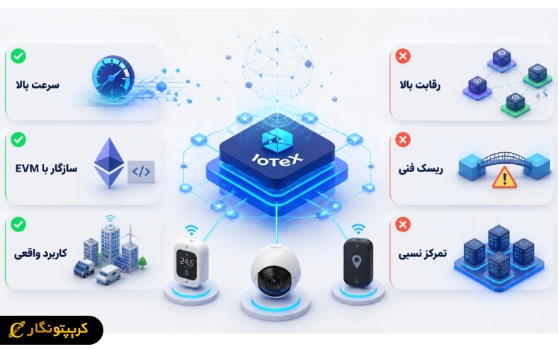 بررسی مهم ترین نقاط قوت و چالش های ارز دیجیتال آیوتکس، از کاربردهای DePIN و سازگاری با EVM تا ریسک های فنی و رقابت.