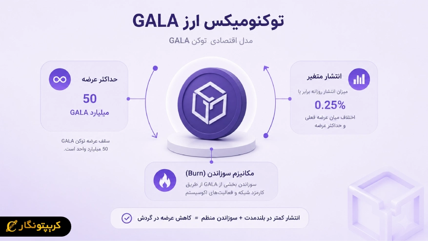 توکنومیکس ارز GALA چگونه است؟