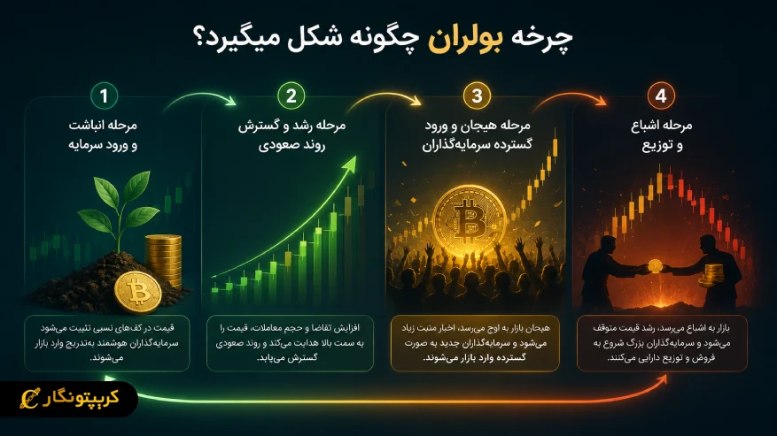 چرخه بولران چگونه شکل میگیرد؟