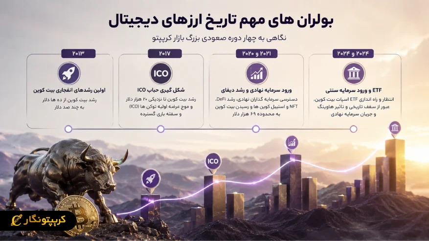 بولران های مهم تاریخ ارزهای دیجیتال