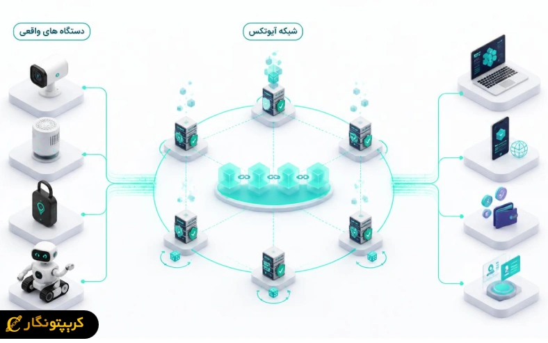 نحوه ارتباط دستگاه های واقعی، داده ها و اعتبارسنجی تراکنش ها در شبکه ارز دیجیتال آیوتکس.