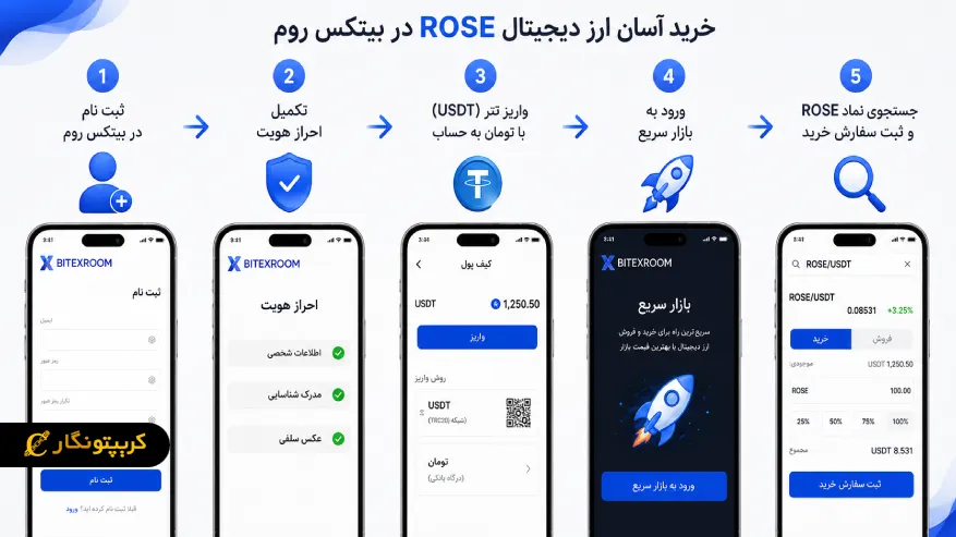 مراحل خرید ارز ROSE از بیتکس روم