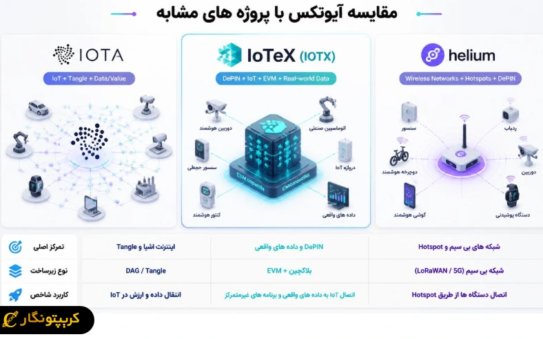 مقایسه ارز دیجیتال آیوتکس با IOTA و Helium از نظر زیرساخت، کاربرد و جایگاه در حوزه DePIN.