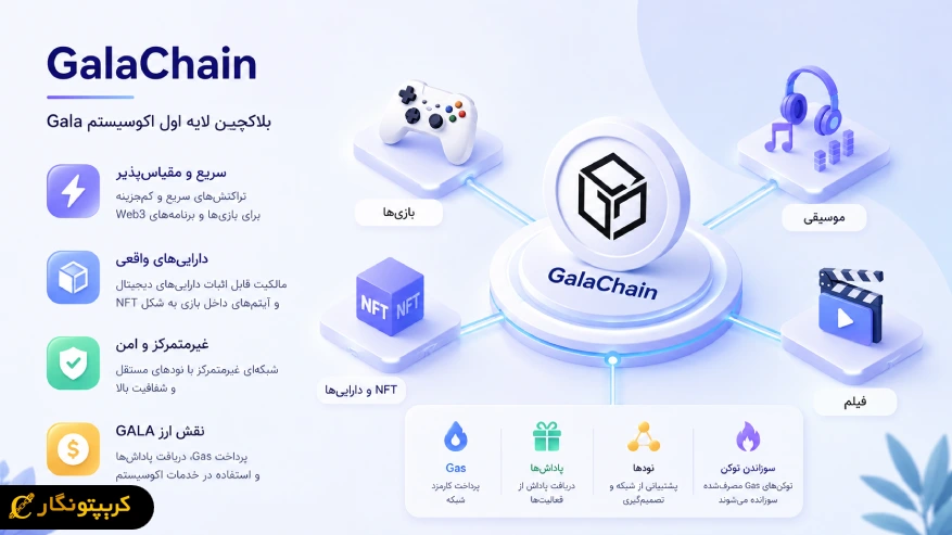 GalaChain چیست و چه نقشی در اکوسیستم Gala دارد؟