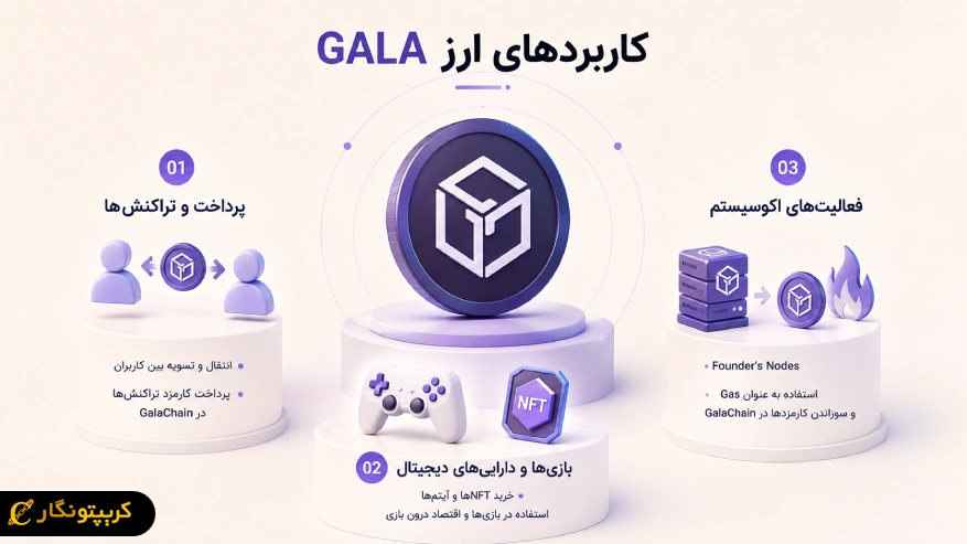 کاربردهای ارز GALA