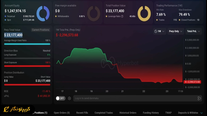 پوزیشن شورت بیت کوین