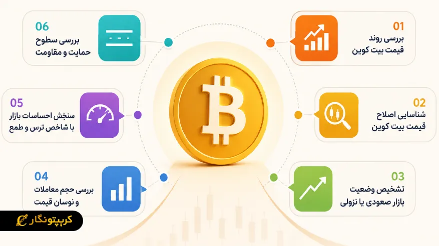 مهمترین عوامل برای تشخیص بهترین زمان خرید بیت کوین