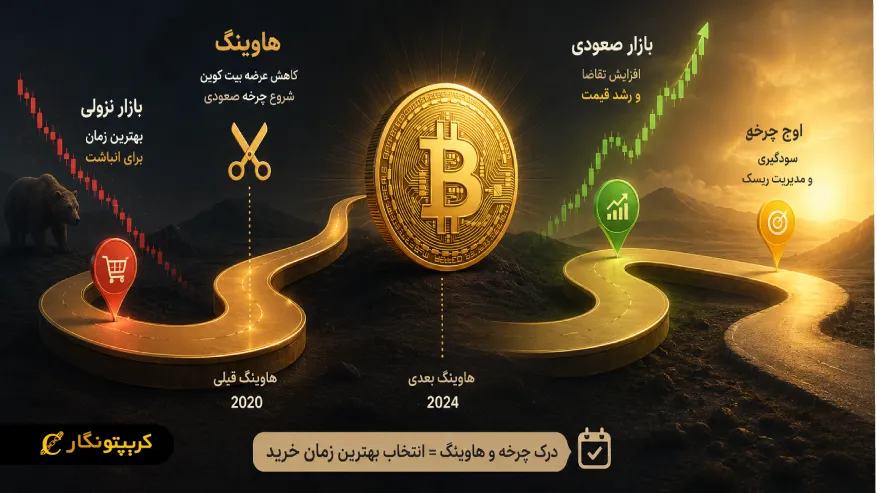 تاثیر چرخه بازار و هاوینگ بر زمان خرید بیت کوین