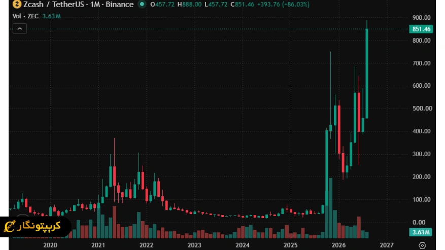 Grayscale Zcash ETF