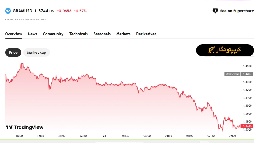 Gram Technical Analysis
