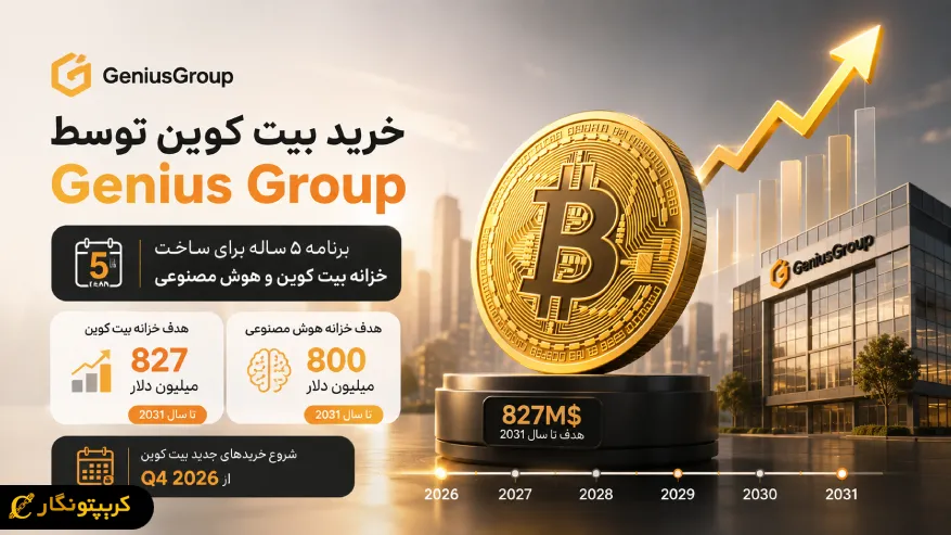 خرید بیت کوین توسط Genius Group با هدف ۸۲۷ میلیون دلار
