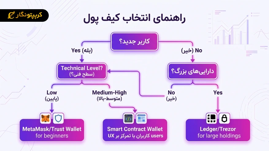 راه نمای انتخاب کیف پول وب 3