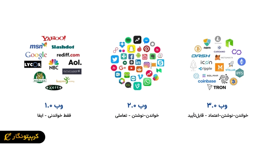 تحول اینترنت از وب 1 تا وب 3