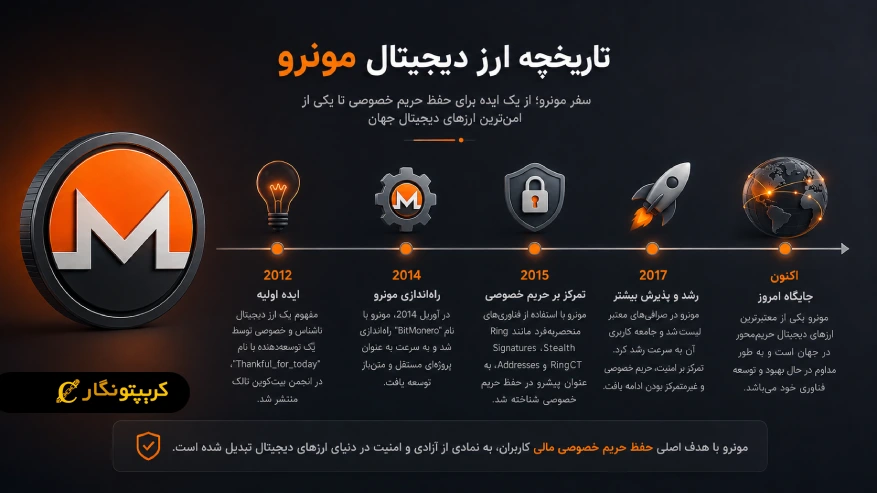 History of Monero