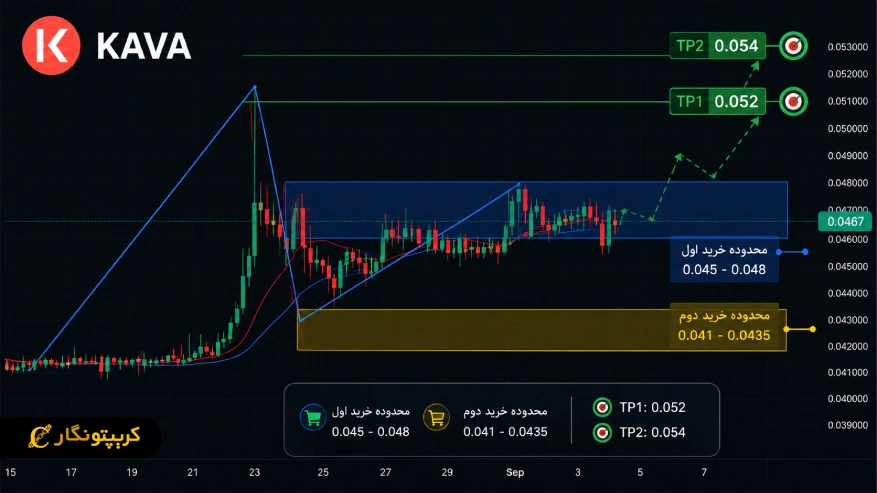 سناریوی خرید ارز دیجیتال کاوا