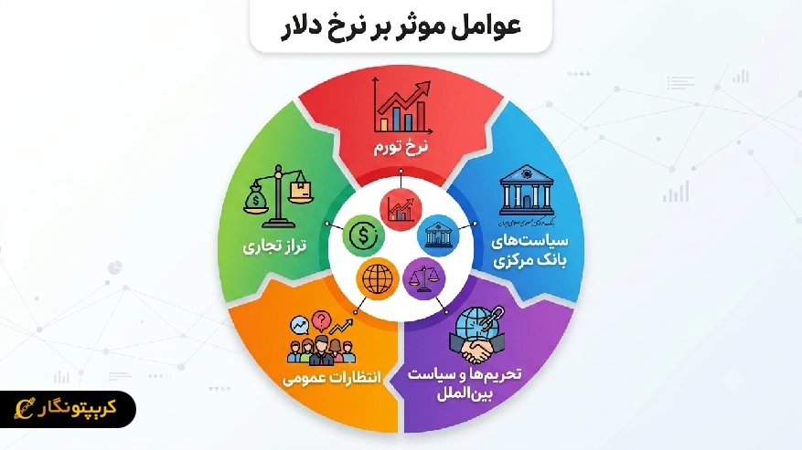 عوامل موثر در نرخ دلار