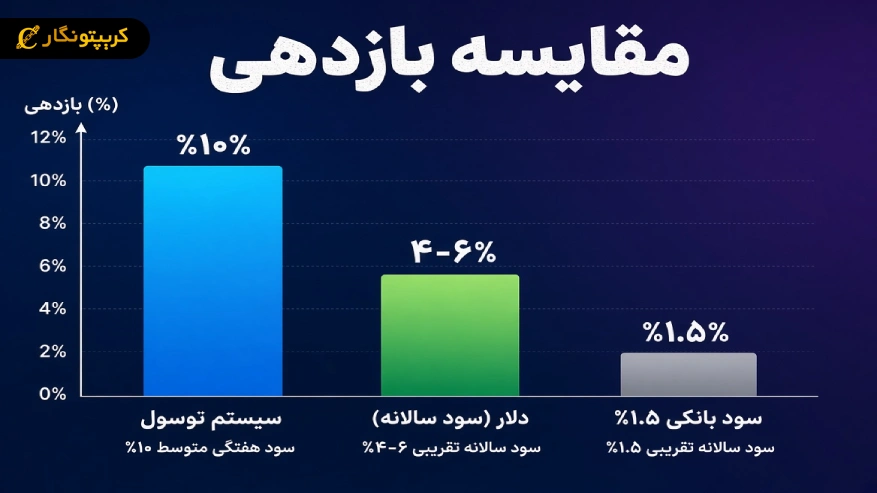 مقایسه بازدهی توسل سیستم با دار
