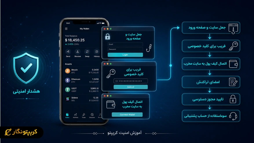 فیشینگ ارز دیجیتال