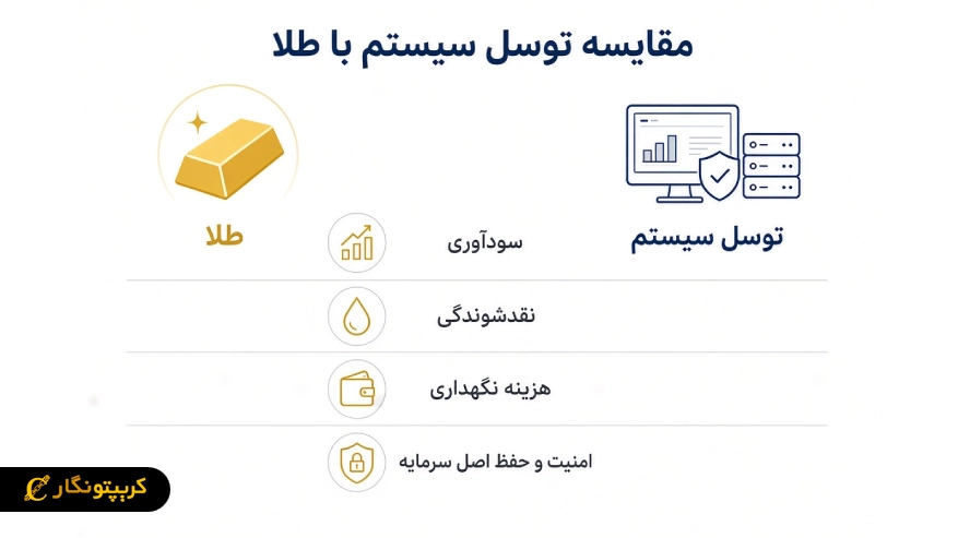 مقایسه توسل سیستم با طلا