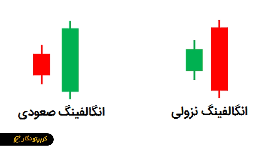 الگوی انگالفینگ (Engulfing)