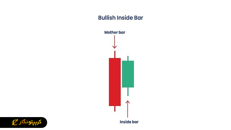 الگوی اینساید بار (Inside Bar)