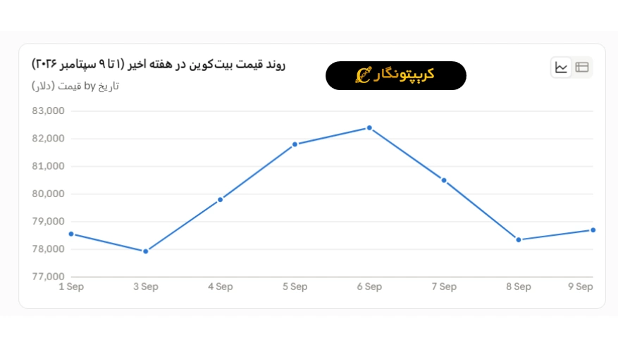 تحلیل بیت کوین 18 شهریور 1405