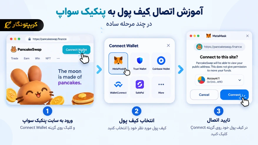 آموزش ثبت نام و اتصال کیف پول به پنکیک سواپ