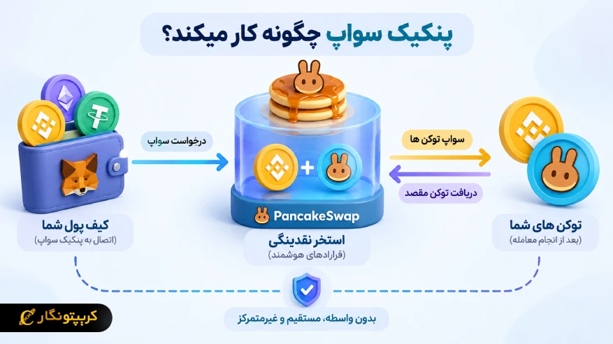 پنکیک سواپ چگونه کار میکند؟