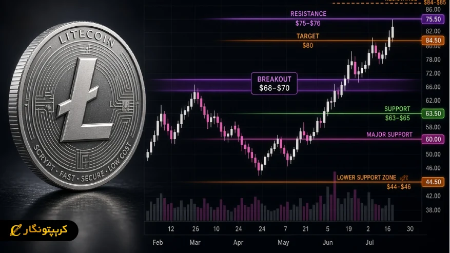 آیا LTC آماده حرکت به سمت 100 دلار است؟