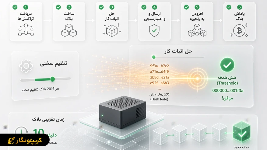 فرآیند استخراج بیت کوین