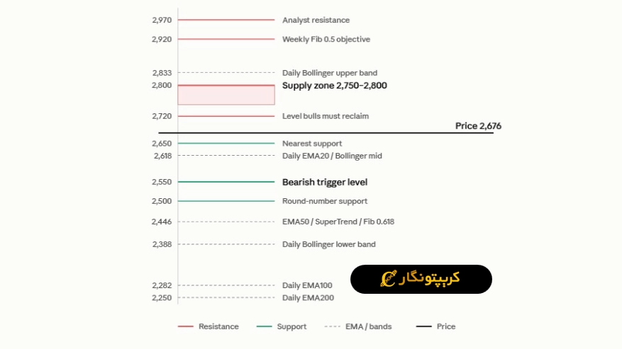 تحلیل اتریوم امروز ۸ مهر ۱۴۰۵