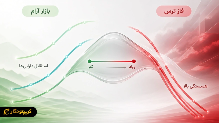 همبستگی ارز دیجیتال در شرایط مختلف