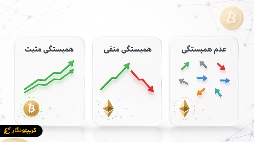 انواع همبستگی در کریپتو