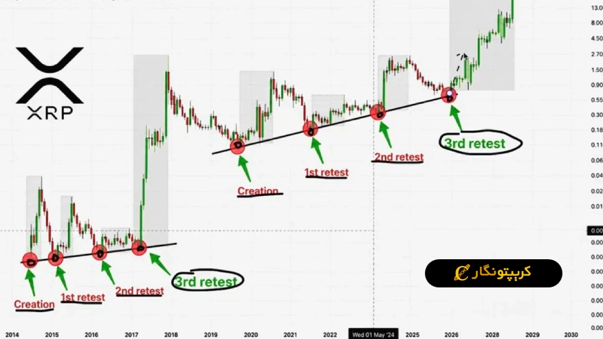 تحلیل ریپل 12 مهر 1405 و بررسی مقاومت ۱.۵۹ دلار در نمودار XRP.