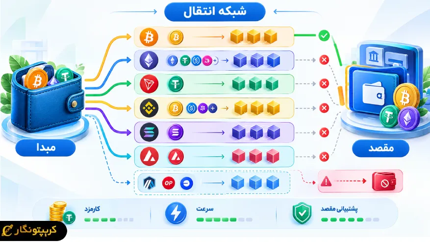 شبکه انتقال ارز دیجیتال و تفاوت ERC20، TRC20 و BEP20