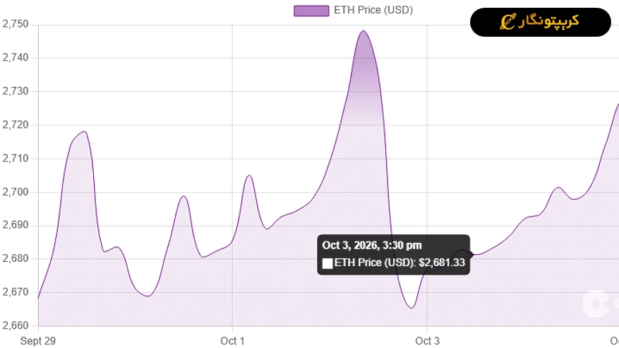 تغییرات قیمت ETH در تحلیل اتریوم امروز 14 مهر 1405