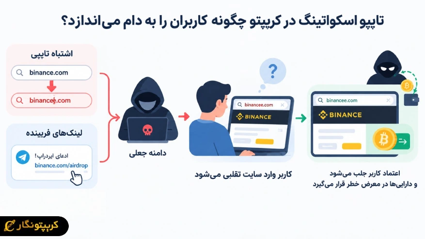 تایپو اسکواتینگ در کریپتو و روش های فریب کاربران