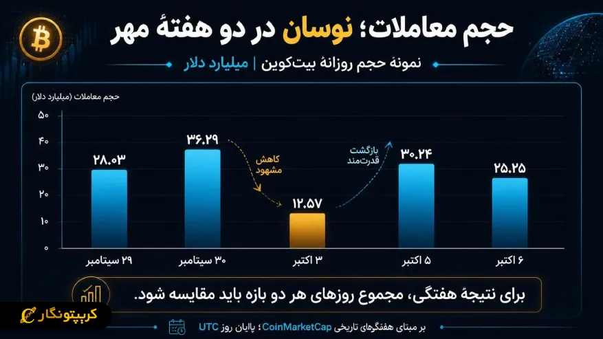 مقایسه حجم معاملات ارزهای دیجیتال در هفته اول و دوم مهر ۱۴۰۵