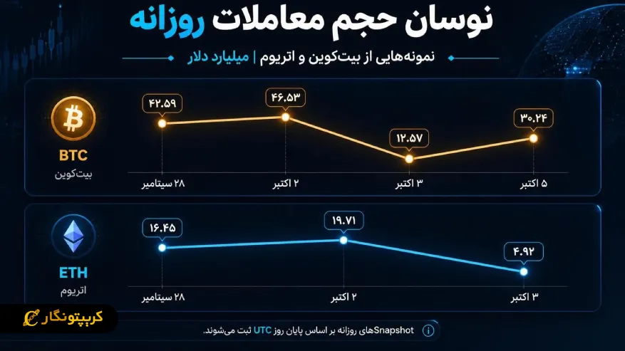 حجم معاملات روزانه ارزهای دیجیتال در هفته اول و دوم مهر ۱۴۰۵