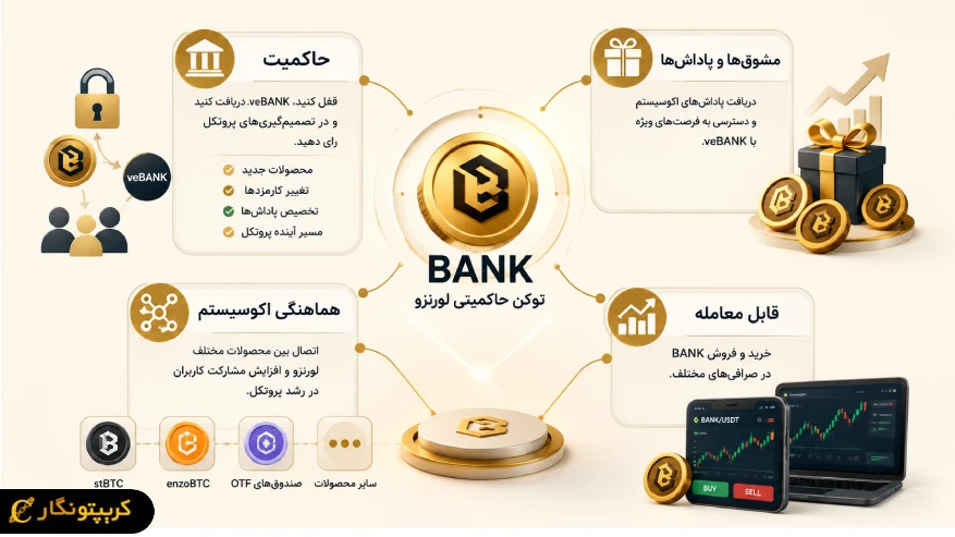کاربردهای توکن BANK