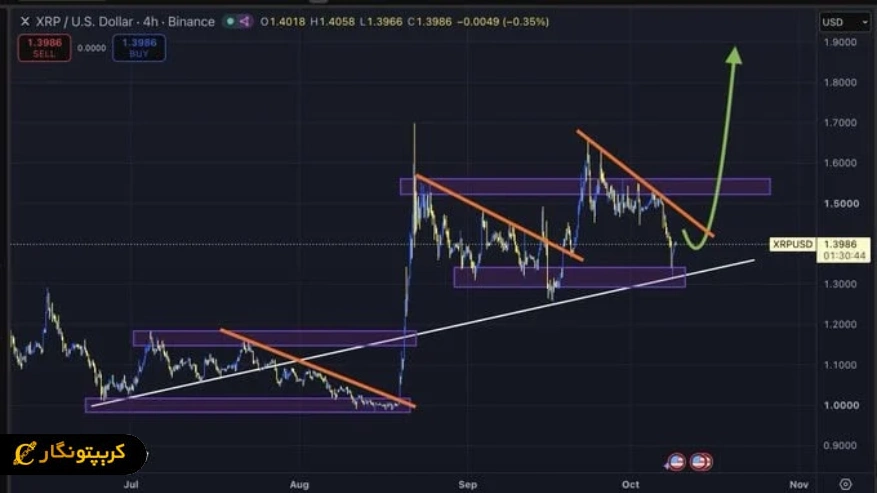 تحلیل ریپل 19 مرداد 1405؛ اهداف قیمت XRP