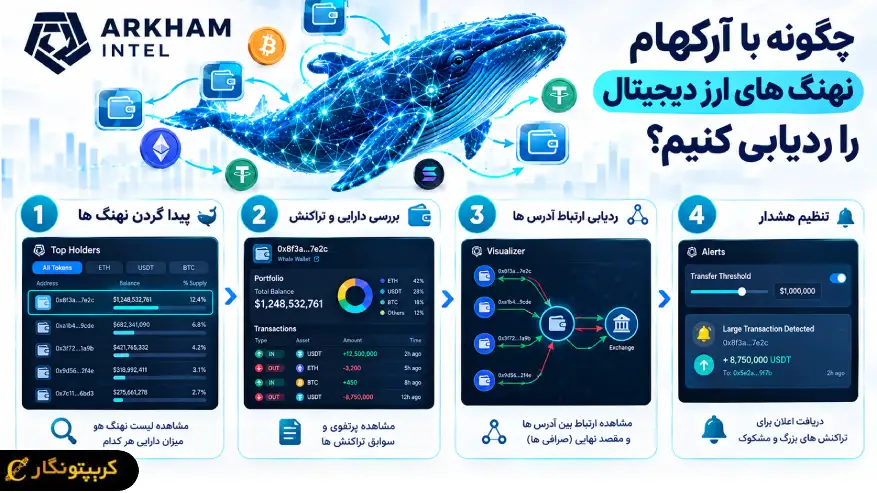 ردیابی نهنگ های ارز دیجیتال با آرکهام اینتل