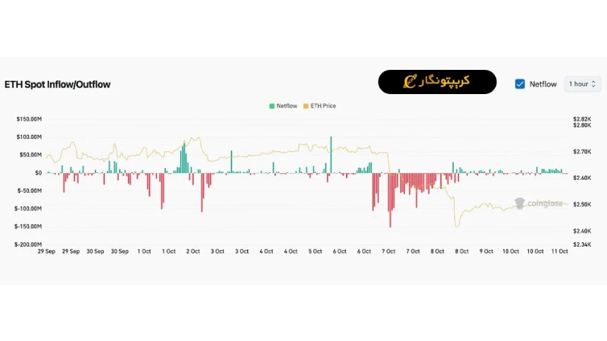 ورود و خروج ETH ازبایننس در تحلیل اتریوم امروز 19 مهر 1405