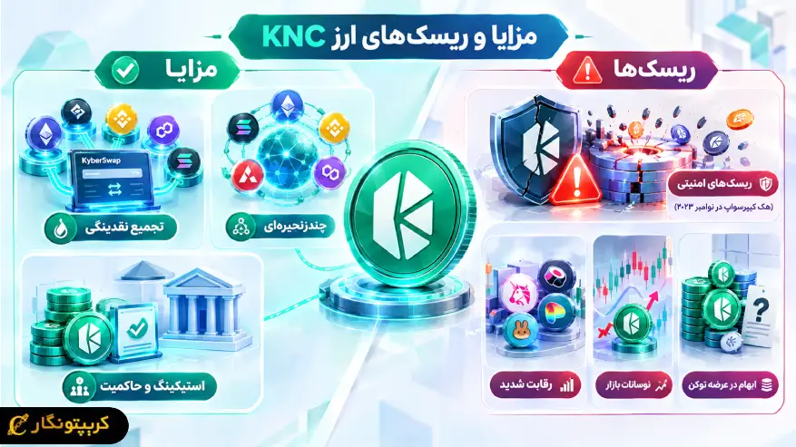 بررسی مزایا و معایب ارز KNC، از نقدینگی تجمیع شده تا ریسک های امنیتی.