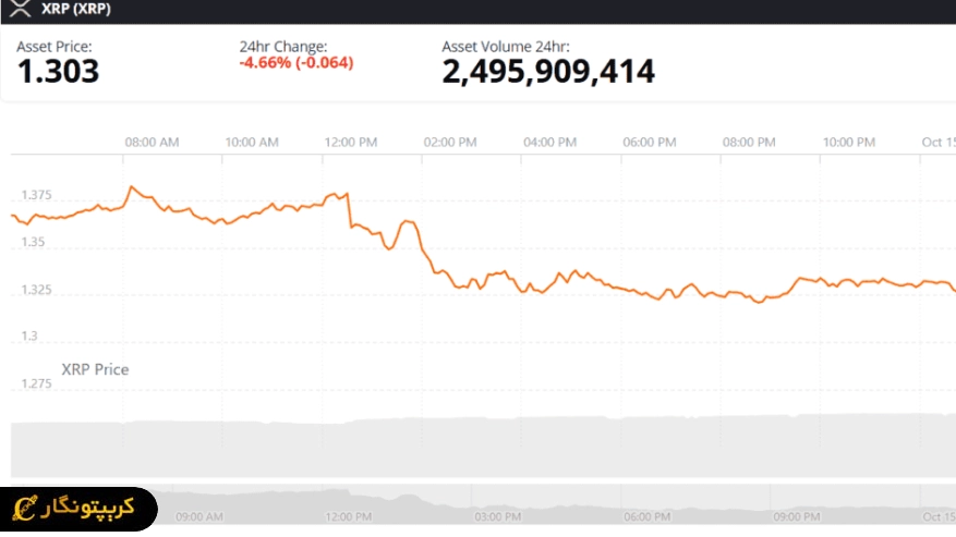 تحلیل ریپل 23 مهر 1405؛ بررسی حمایت ۱.۳۰ دلار و احتمال ریزش بیشتر قیمت XRP.