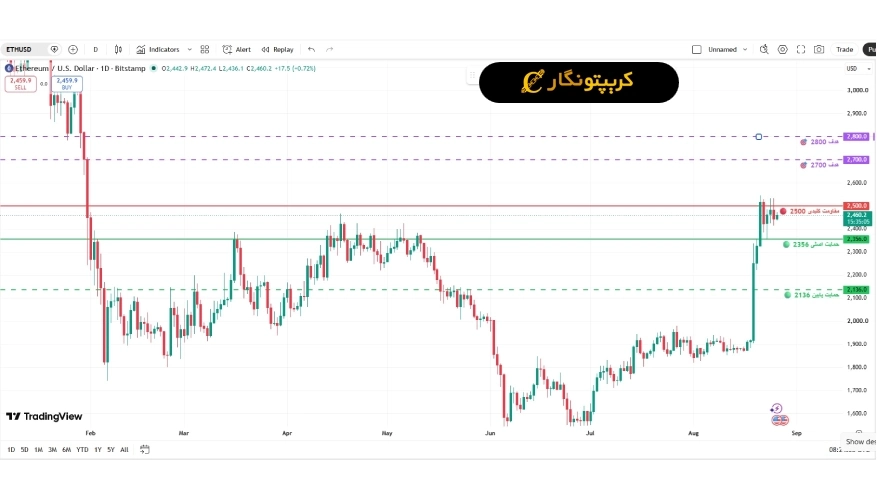 نمودار تحلیل اتریوم ۴ شهریور ۱۴۰۵